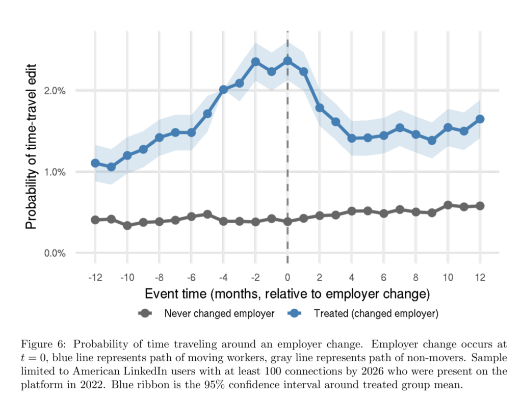 Courbe montrant que la probabilité de modification rétroactive du profil double dans les mois qui précèdent un changement d'employeur, de 1,1% à 2,4%.