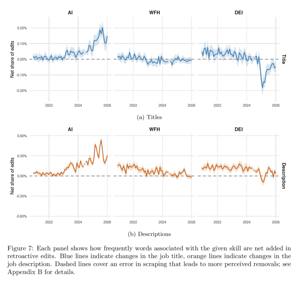 Séries temporelles montrant la hausse des mots liés à l'intelligence artificielle dans les modifications rétroactives après 2022, face au recul des mots liés au télétravail (WFH pour Work From Home) et à la diversité et l'inclusion.