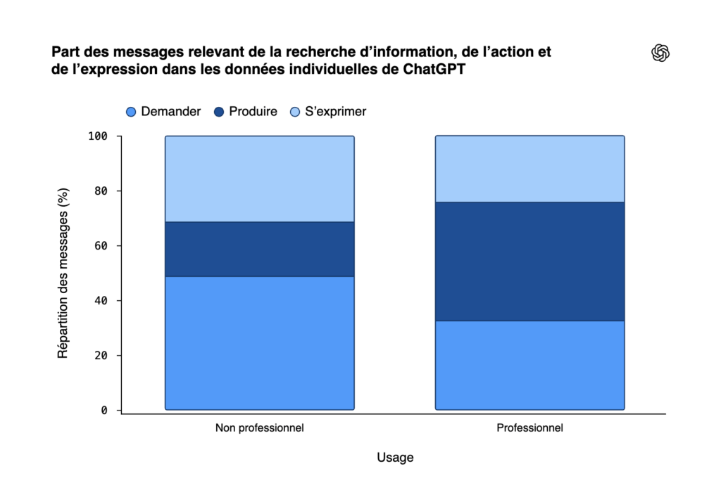 Part des messages relevant de la recherche d'info, de l'action et de l'expression dans ChatGPT en Belgique