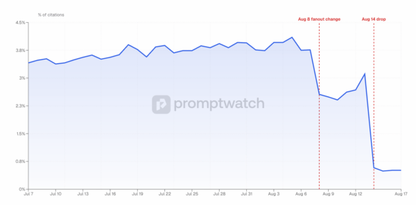 Promptwatch 2026 Reddit Fall