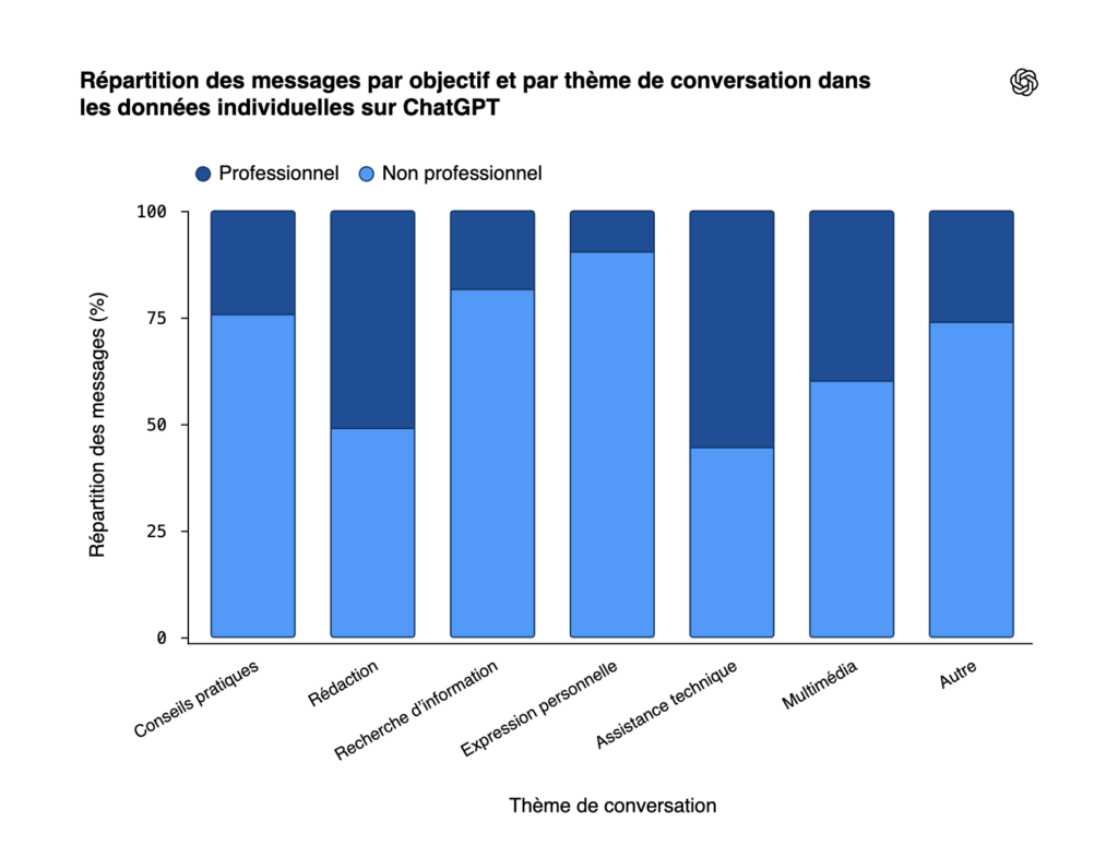 Répartition des messages par objectif et par thème de conversation dans les données individuelles sur ChatGPT