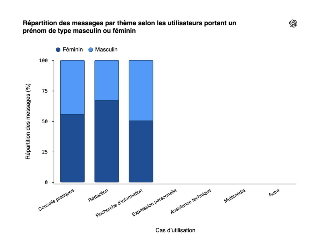 Répartition des messages par thème selon les utilisateurs portant un prénom de type masculin ou féminin
