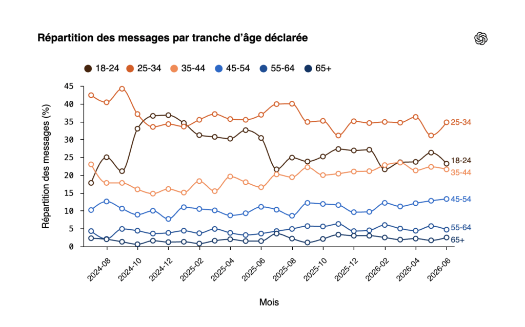 Répartition des messages par tranche d’âge déclarée