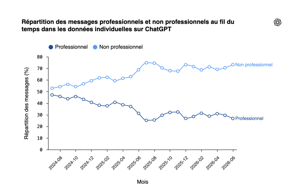 Répartition des messages professionnels et non professionnels au fil du temps dans les données individuelles sur ChatGPT