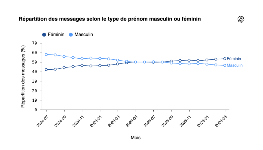 Répartition des messages selon le type de prénom masculin ou féminin