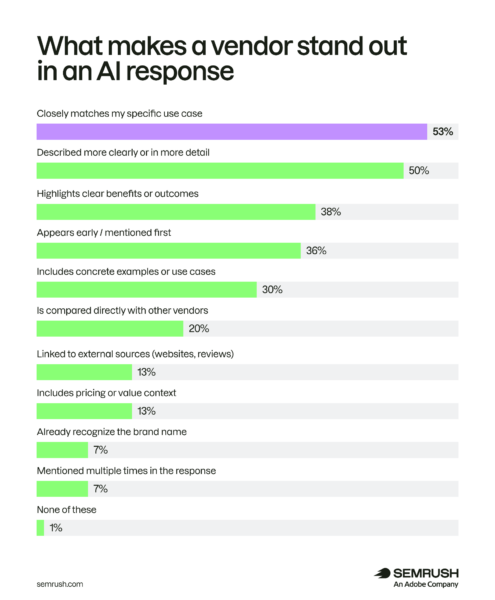 Ce qui fait remarquer une entreprise dans une réponse générée par IA Graphique comparant les facteurs qui font remarquer un fournisseur dans une réponse d'intelligence artificielle.