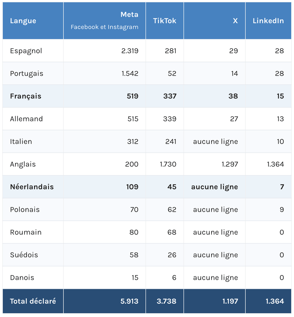 Modérateurs de contenu déclarant un niveau B2 ou supérieur, par langue, au premier semestre 2026. Pour le français : 519 chez Meta, 337 chez TikTok, 38 chez X, 15 chez LinkedIn. Pour le néerlandais : 109 chez Meta, 45 chez TikTok, 7 chez LinkedIn, aucune ligne chez X.