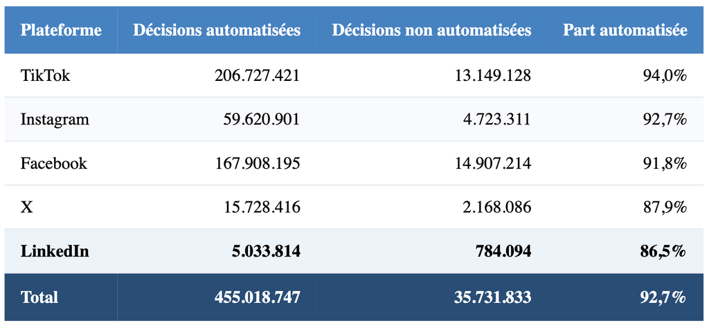 Décisions de modération prises dans l'Union européenne au premier semestre 2026, automatisées et non automatisées. Part automatisée : 94,0% chez TikTok, 92,7% chez Instagram, 91,8% chez Facebook, 87,9% chez X, 86,5% chez LinkedIn.
