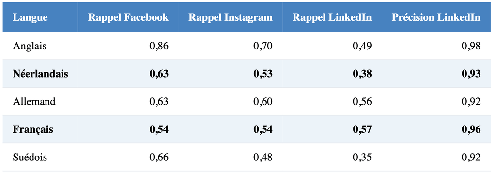 Rappel et précision de la modération automatique par langue au premier semestre 2026. Rappel de LinkedIn : 0,49 en anglais, 0,38 en néerlandais, 0,56 en allemand, 0,57 en français, 0,35 en suédois. Précision de LinkedIn : de 0,92 à 0,98.