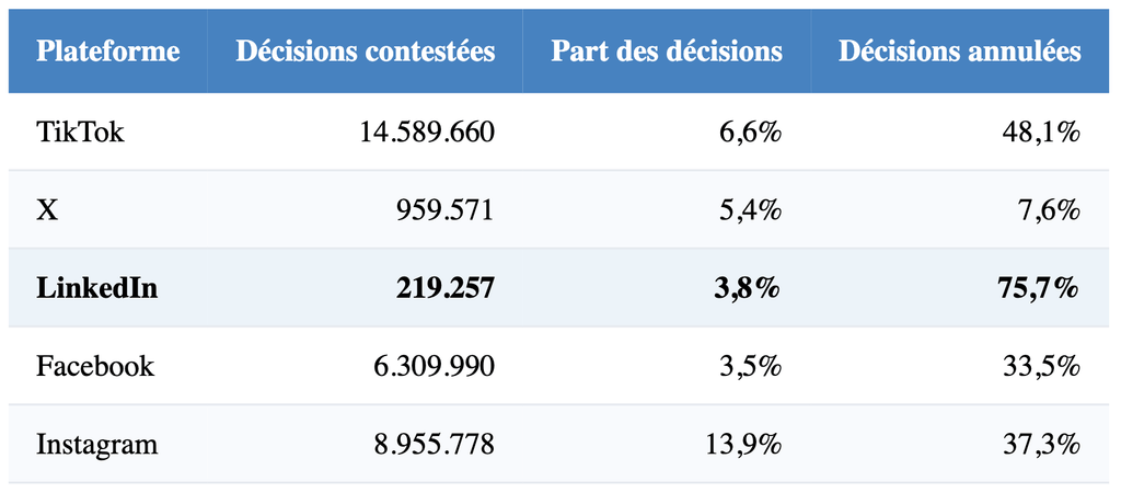 Recours introduits contre les décisions de modération au premier semestre 2026 et part de ces recours annulés : 6,6% de décisions contestées et 48,1% annulées chez TikTok, 3,8% et 75,7% chez LinkedIn, 13,9% et 37,3% chez Instagram.