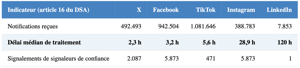 Notifications de contenu illégal reçues et délai médian de traitement au premier semestre 2026 : 2,3 heures chez X, 3,2 chez Facebook, 5,6 chez TikTok, 28,9 chez Instagram et 120 heures chez LinkedIn, qui reçoit 7.853 notifications.