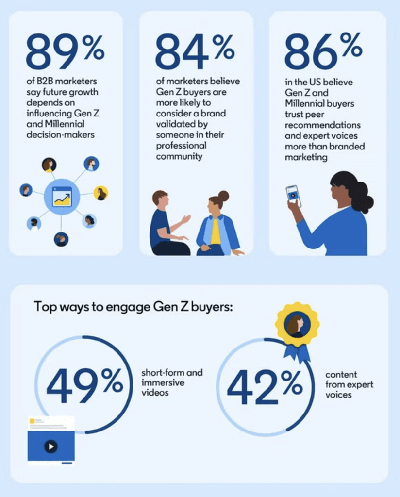 Etude LinkedIn B2B Gen Z 2026