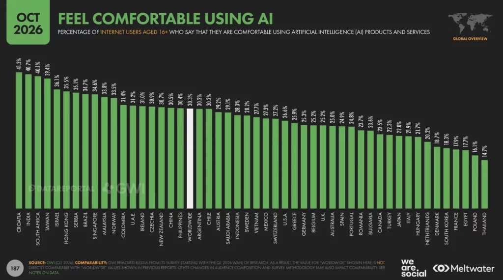 Graphique : part des internautes à l’aise avec l’IA, par pays. La Belgique est à 25,2%, la moyenne mondiale à 30,3%.