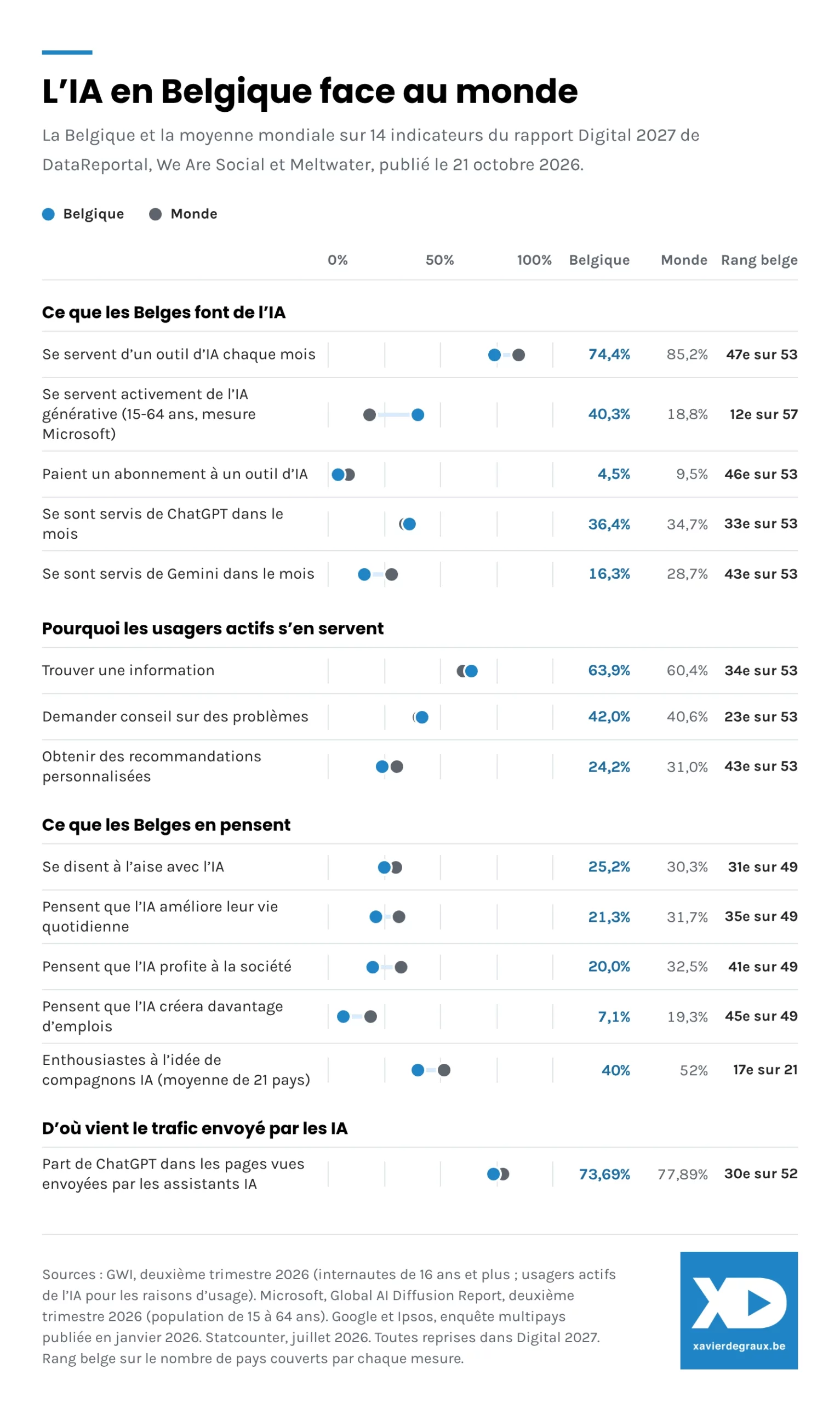 Infographie : la Belgique comparée à la moyenne mondiale sur 14 indicateurs d’usage et de perception de l’IA. La Belgique est sous la moyenne sur 10 indicateurs, dont l’usage mensuel d’un outil d’IA (74,4% contre 85,2%) et la conviction que l’IA créera des emplois (7,1% contre 19,3%). Elle est au-dessus sur 4, dont l’usage actif d’IA générative mesuré par Microsoft (40,3% contre 18,8%).