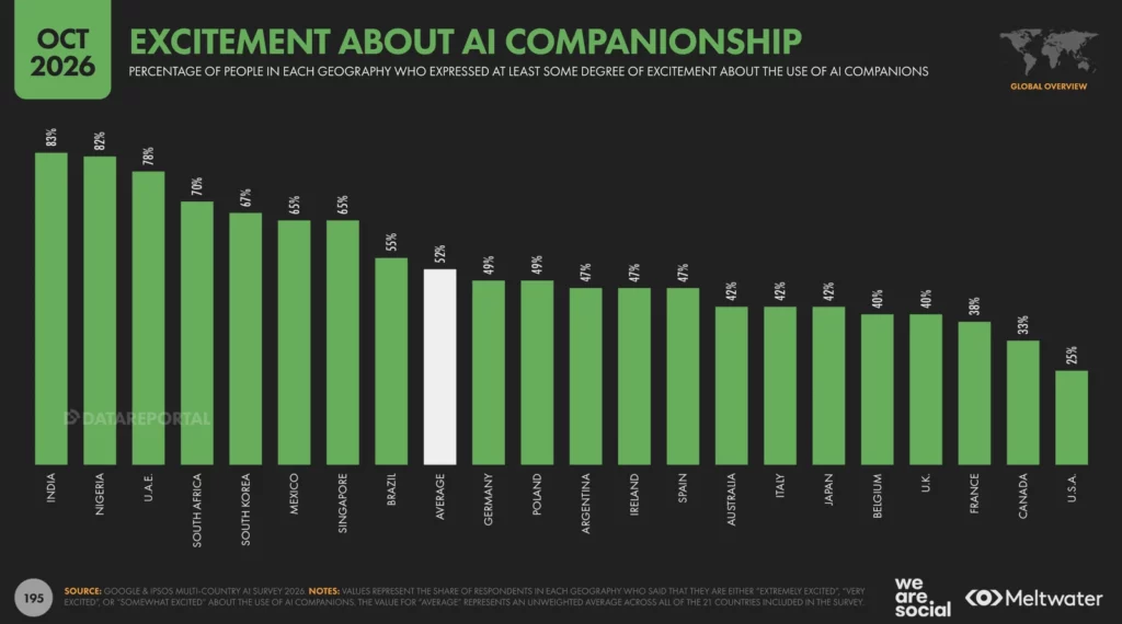 Graphique : enthousiasme pour les compagnons IA, par pays. La Belgique est à 40%, la moyenne des 21 pays à 52%.