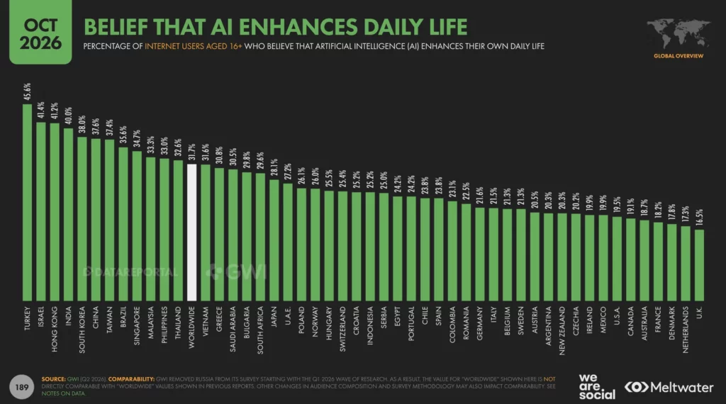 Graphique : part des internautes qui pensent que l’IA améliore leur vie quotidienne, par pays. La Belgique est à 21,3%, la moyenne mondiale à 31,7%.
