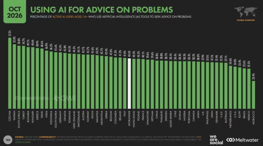 Graphique : part des usagers actifs de l’IA qui s’en servent pour demander conseil, par pays. La Belgique est à 42,0%, la moyenne mondiale à 40,6%.