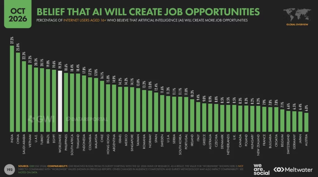 Graphique : part des internautes qui pensent que l’IA créera davantage d’emplois, par pays. La Belgique est à 7,1%, la moyenne mondiale à 19,3%.