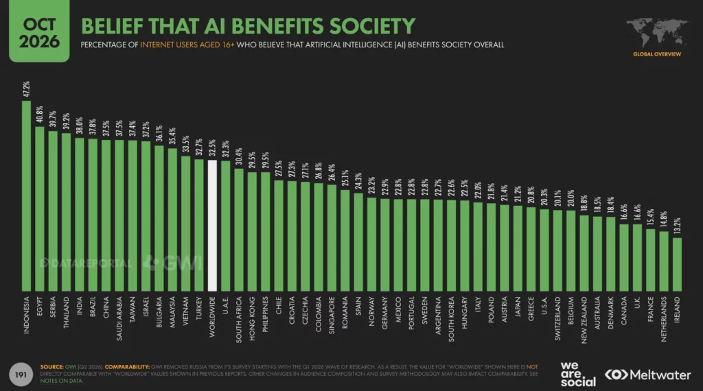 Graphique : part des internautes qui pensent que l’IA profite à la société, par pays. La Belgique est à 20,0%, la moyenne mondiale à 32,5%.