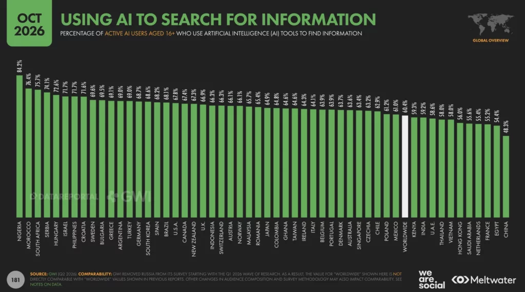 Graphique : part des usagers actifs de l’IA qui s’en servent pour trouver une information, par pays. La Belgique est à 63,9%, la moyenne mondiale à 60,4%.