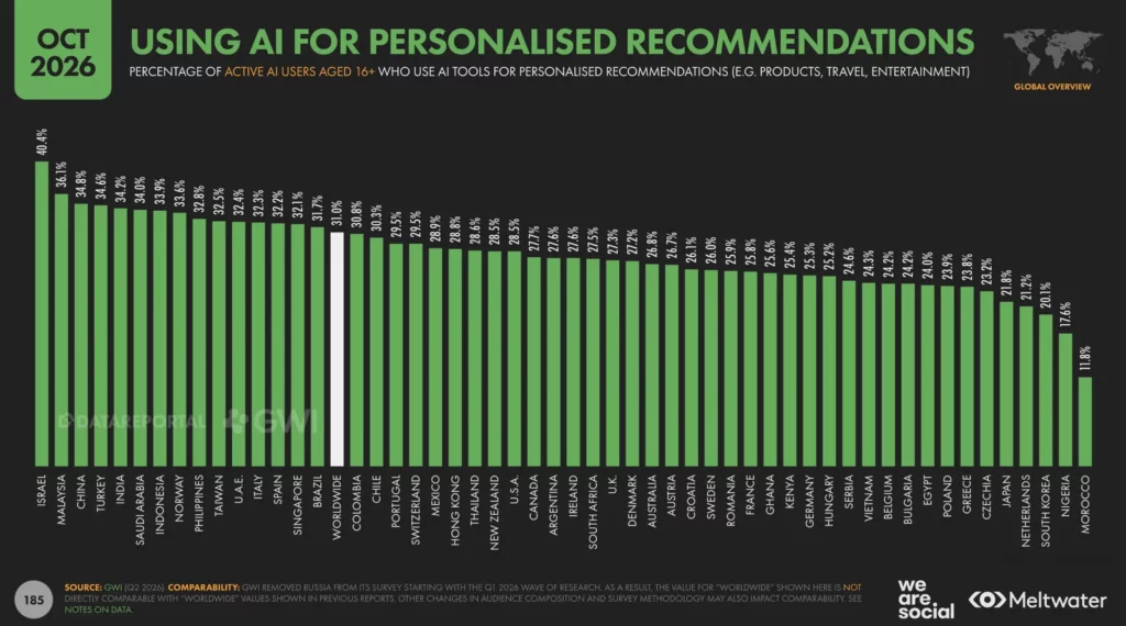 Graphique : part des usagers actifs de l’IA qui s’en servent pour des recommandations personnalisées, par pays. La Belgique est à 24,2%, la moyenne mondiale à 31,0%.