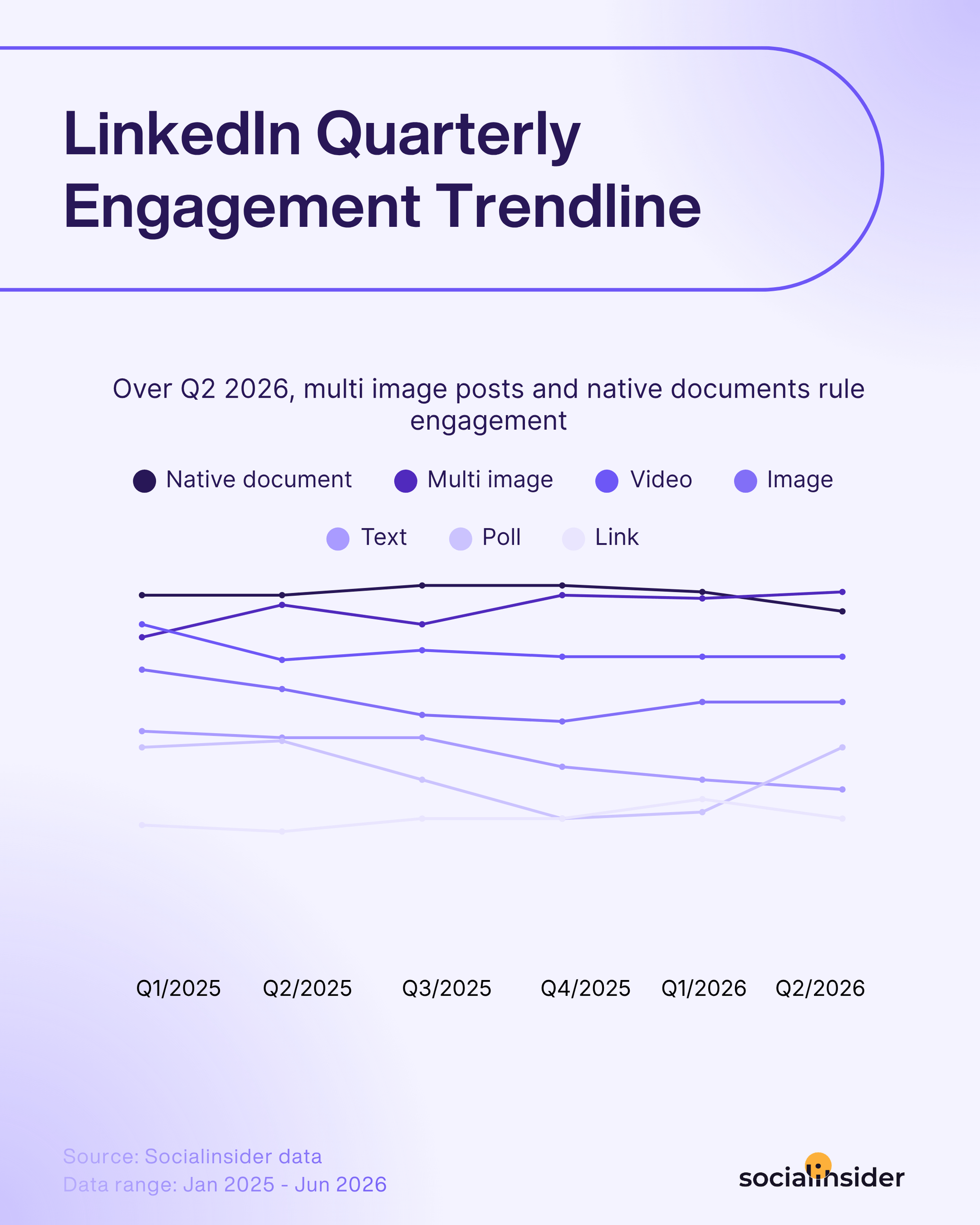 Pages LinkedIn : le multi-images repasse devant le document au deuxième trimestre 2026