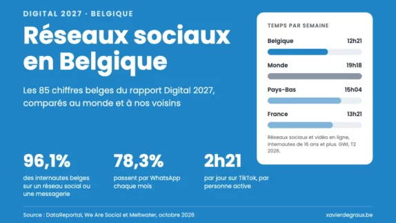 Réseaux sociaux en Belgique, les chiffres du rapport Digital 2027 : 12h21 par semaine sur les réseaux sociaux et la vidéo en ligne, contre 19h18 dans le monde, 15h04 aux Pays-Bas et 13h21 en France. 96,1% des internautes belges sur un réseau social ou une messagerie, 78,3% sur WhatsApp, 2h21 par jour sur TikTok.