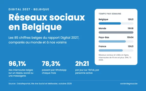 Réseaux sociaux en Belgique, les chiffres du rapport Digital 2027 : 12h21 par semaine sur les réseaux sociaux et la vidéo en ligne, contre 19h18 dans le monde, 15h04 aux Pays-Bas et 13h21 en France. 96,1% des internautes belges sur un réseau social ou une messagerie, 78,3% sur WhatsApp, 2h21 par jour sur TikTok.