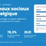 Statistiques des réseaux sociaux en Belgique : les 85 chiffres clés du rapport Digital 2027
