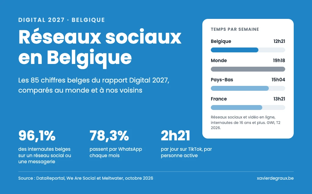 Statistiques des réseaux sociaux en Belgique : les 85 chiffres clés du rapport Digital 2027