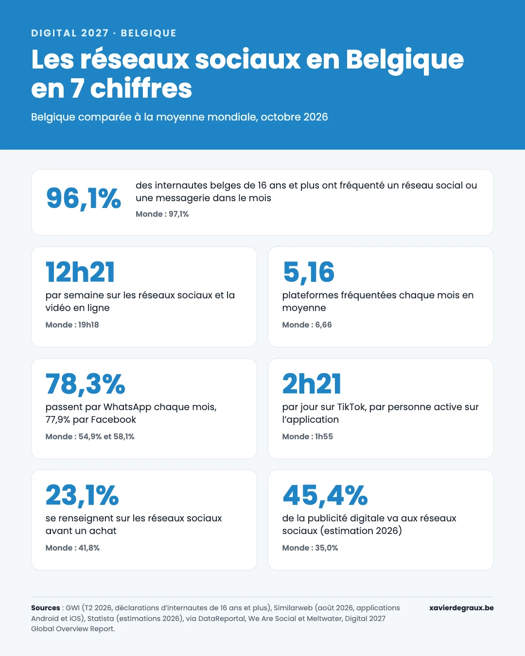 Infographie : les réseaux sociaux en Belgique en 7 chiffres, selon le rapport Digital 2027. 96,1% des internautes belges passent par un réseau social ou une messagerie chaque mois, 12h21 par semaine contre 19h18 dans le monde, 5,16 plateformes par mois, WhatsApp 78,3%, Facebook 77,9%, TikTok 2h21 par jour, 23,1% se renseignent avant un achat, 45,4% de la publicité digitale va aux réseaux sociaux.