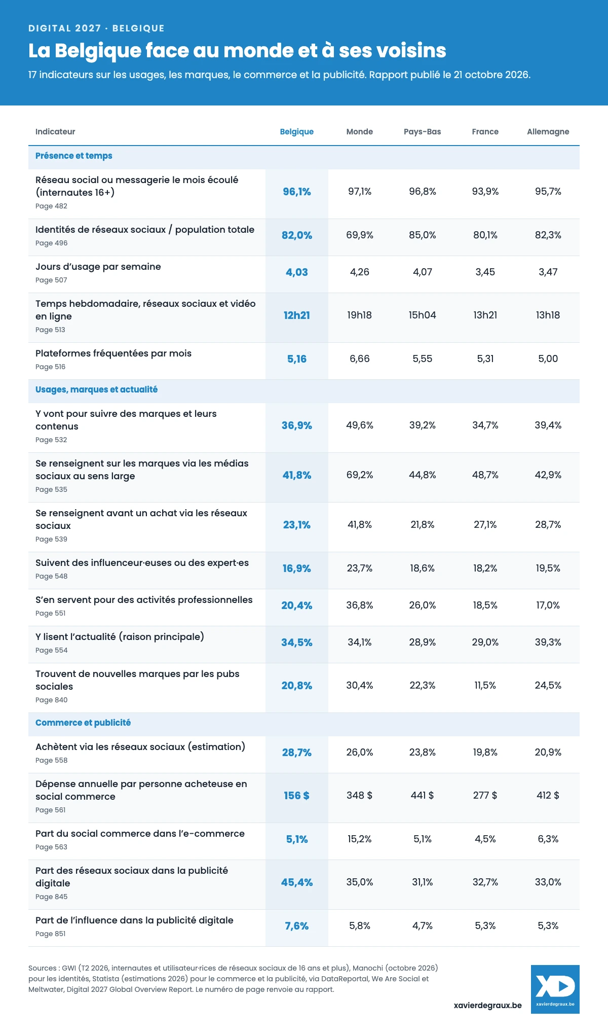 Tableau : la Belgique face au monde, aux Pays-Bas, à la France et à l’Allemagne sur 17 indicateurs de réseaux sociaux (présence, temps, marques, actualité, commerce, publicité), rapport Digital 2027 d’octobre 2026.