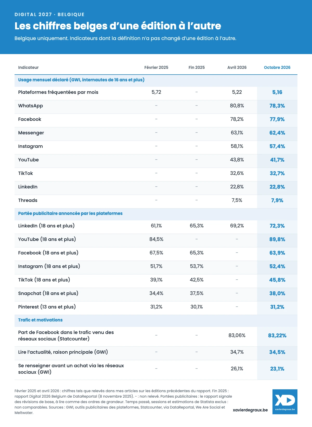 Tableau : évolution des chiffres belges des réseaux sociaux entre février 2025, fin 2025, avril 2026 et octobre 2026 (usage mensuel par plateforme, portées publicitaires, trafic, motivations).