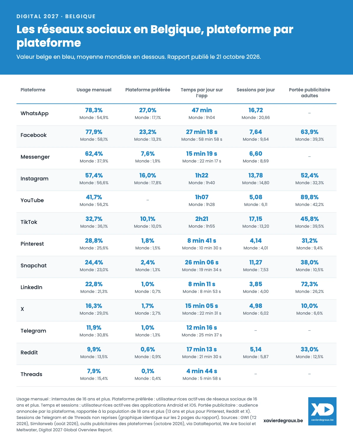 Tableau : les réseaux sociaux en Belgique plateforme par plateforme (usage mensuel, plateforme préférée, temps par jour, sessions par jour, portée publicitaire), valeur belge et moyenne mondiale, rapport Digital 2027 d’octobre 2026.