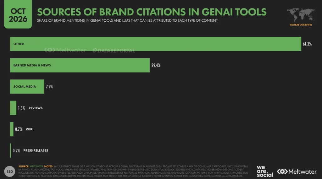 Graphique : sources des citations de marques dans les IA. Autres 61,3%, médias et actualité 29,4%, réseaux sociaux 7,2%, avis 1,3%, wikis 0,7%, communiqués de presse 0,2%.