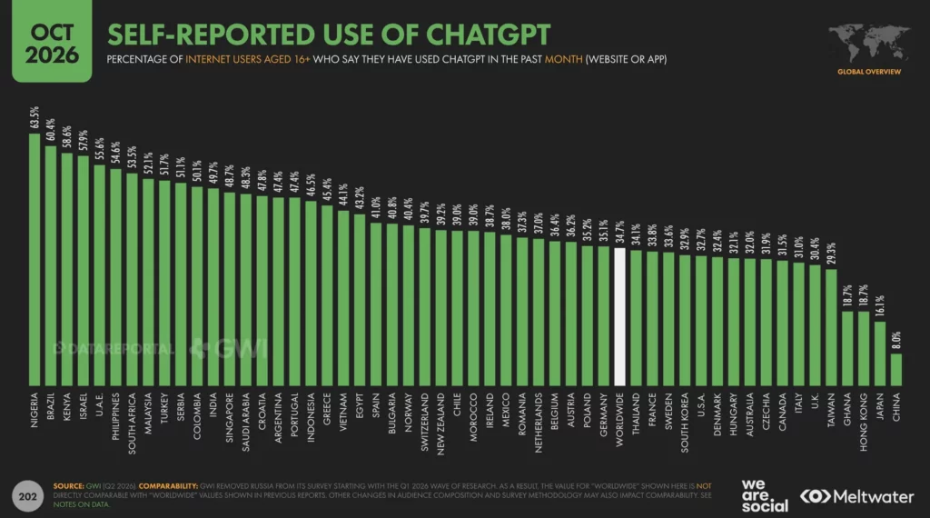 Graphique : usage déclaré de ChatGPT dans le mois, par pays. La Belgique est à 36,4%, la moyenne mondiale à 34,7%.