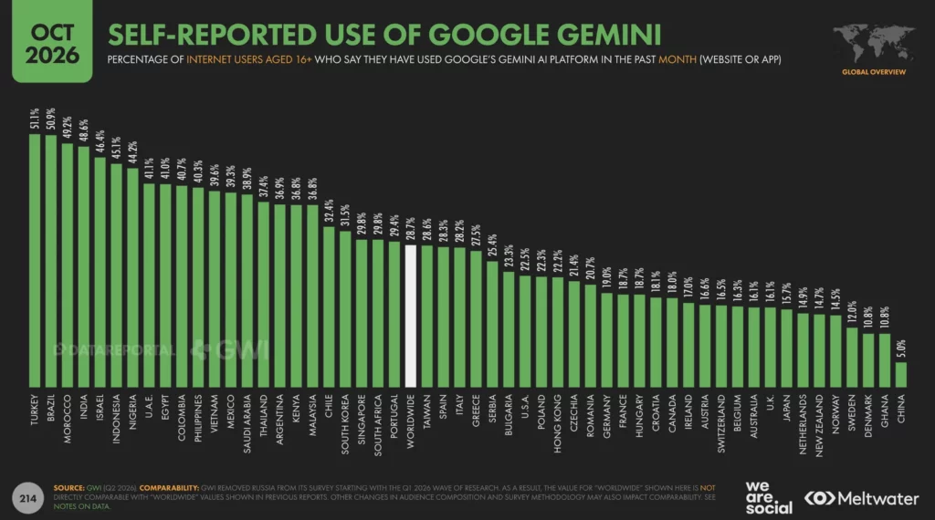 Graphique : usage déclaré de Google Gemini dans le mois, par pays. La Belgique est à 16,3%, la moyenne mondiale à 28,7%.