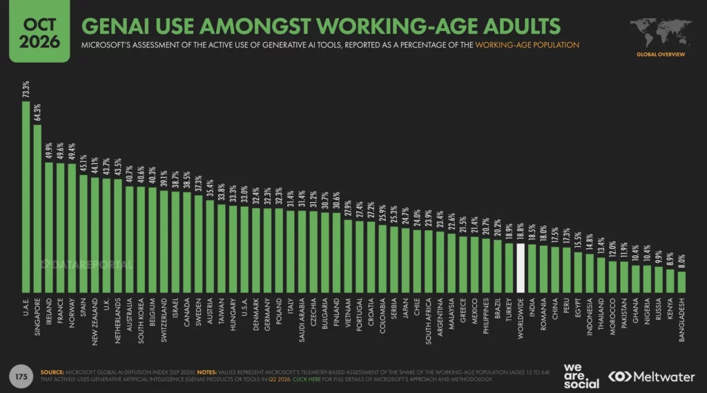 Graphique : usage actif de l’IA générative chez les 15-64 ans, par pays, selon Microsoft. La Belgique est à 40,3%, la moyenne mondiale à 18,8%.