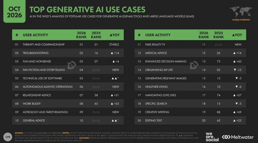 Tableau : classement 2026 des usages de l’IA générative selon AI in the Wild. Thérapie et compagnie en tête, recherche spécifique au 18e rang.